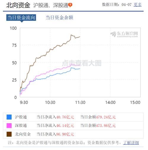 A股嗨了！突然暴涨1.2万亿、100股涨停潮，更有外资半小时狂扫50亿！全球疫情释放大利好…