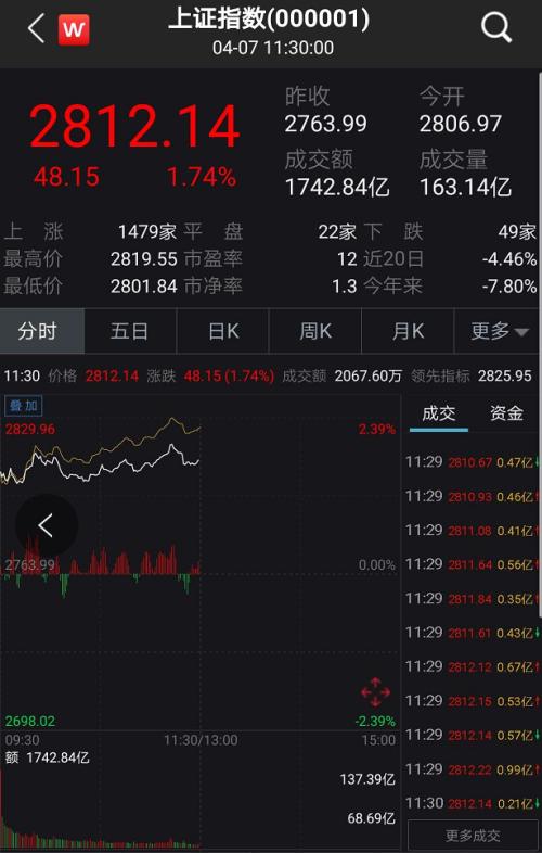 A股嗨了！突然暴涨1.2万亿、100股涨停潮，更有外资半小时狂扫50亿！全球疫情释放大利好…