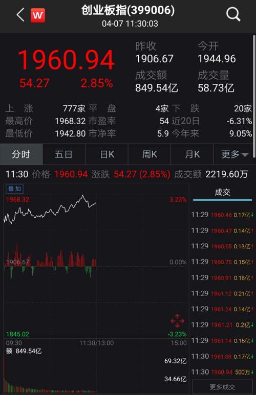 A股嗨了！突然暴涨1.2万亿、100股涨停潮，更有外资半小时狂扫50亿！全球疫情释放大利好…