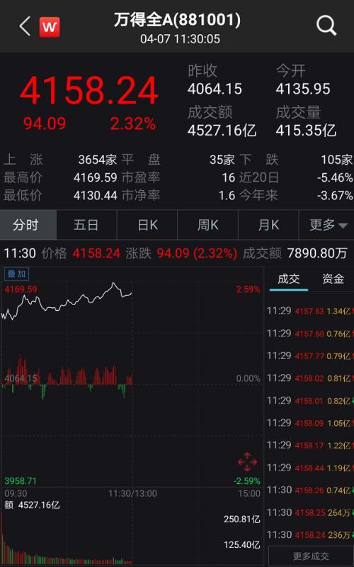 A股嗨了！突然暴涨1.2万亿、100股涨停潮，更有外资半小时狂扫50亿！全球疫情释放大利好…