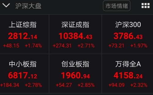 A股嗨了！突然暴涨1.2万亿、100股涨停潮，更有外资半小时狂扫50亿！全球疫情释放大利好…