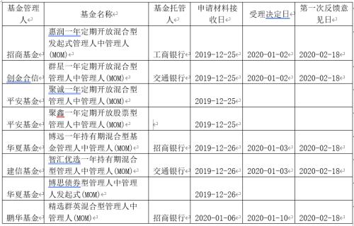 公募MOM正渐行渐近 首批产品已开始答辩