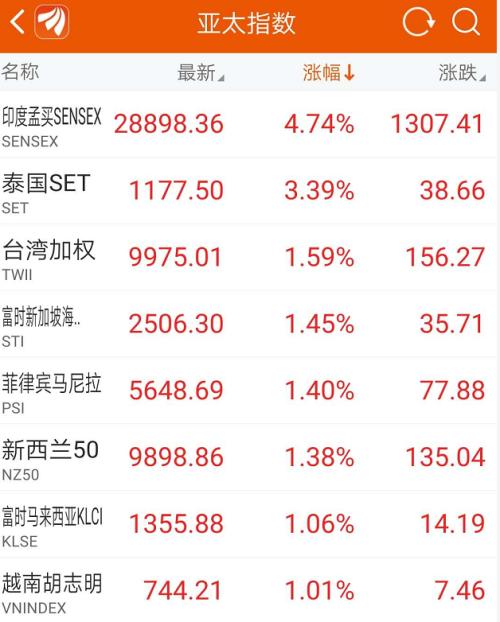 A股嗨了！突然暴涨1.2万亿、100股涨停潮，更有外资半小时狂扫50亿！全球疫情释放大利好…