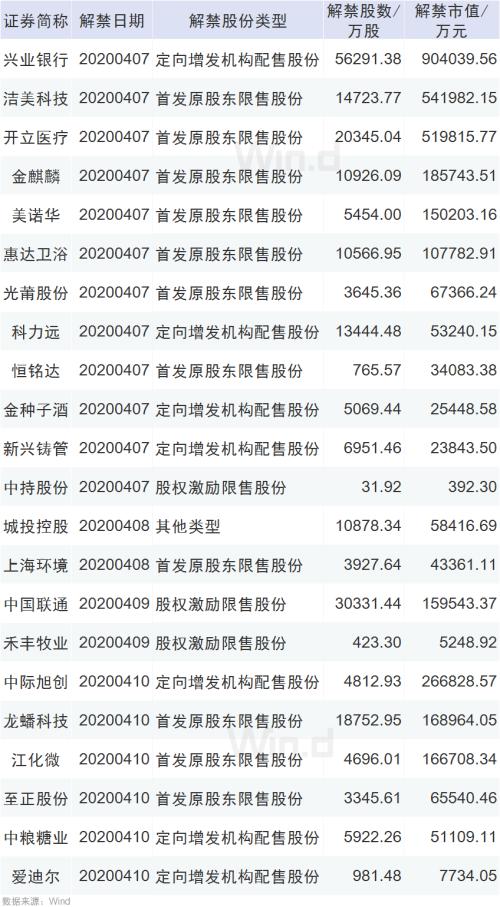 本周操盘攻略：361亿元限售股解禁、减少52%，6只新股申购