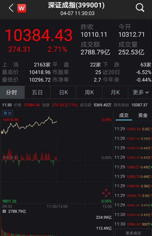 A股嗨了！突然暴涨1.2万亿、100股涨停潮，更有外资半小时狂扫50亿！全球疫情释放大利好…