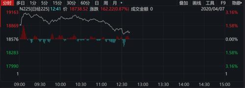 A股嗨了！突然暴涨1.2万亿、100股涨停潮，更有外资半小时狂扫50亿！全球疫情释放大利好…