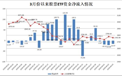 狂买560亿！抄底A股太凶猛，谁在借道ETF进股市？