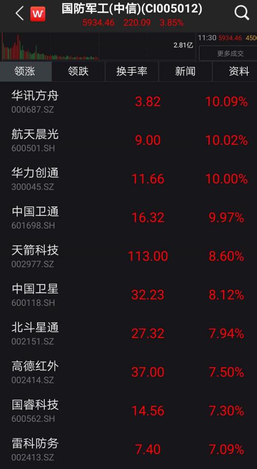 A股嗨了！突然暴涨1.2万亿、100股涨停潮，更有外资半小时狂扫50亿！全球疫情释放大利好…