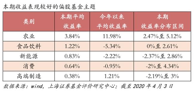 主题基金