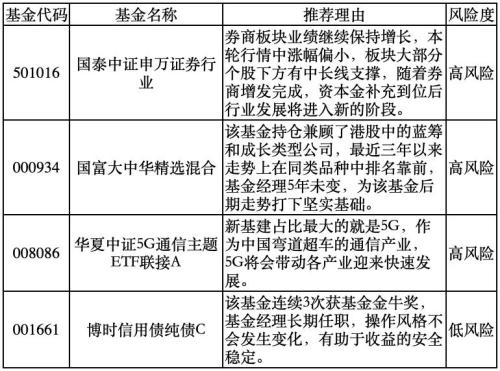 4月7日周报：市场低位震荡 逢低分批建仓【附优质基金】