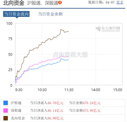 A股嗨了！突然暴涨1.2万亿、100股涨停潮，更有外资半小时狂扫50亿！全球疫情释放大利好…