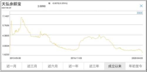 啥原因？这类基金收益率下降，规模却激增近10000亿！