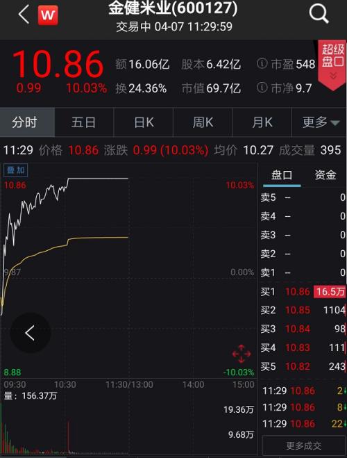 A股嗨了！突然暴涨1.2万亿、100股涨停潮，更有外资半小时狂扫50亿！全球疫情释放大利好…