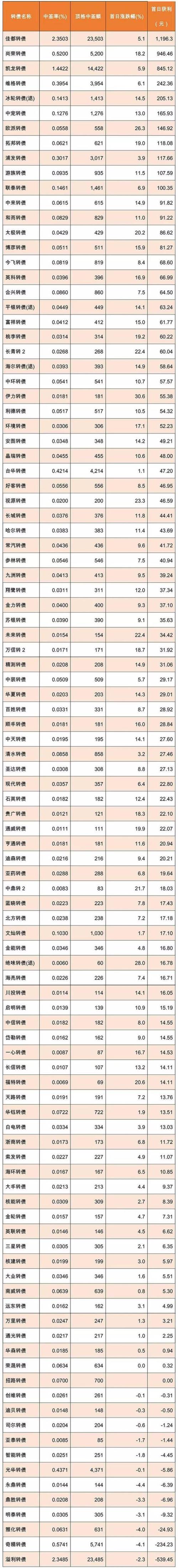 可转债市场参与人数暴增 养老金社保基金早已布局