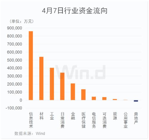 北上资金百亿扫货，两大板块已提前锁定