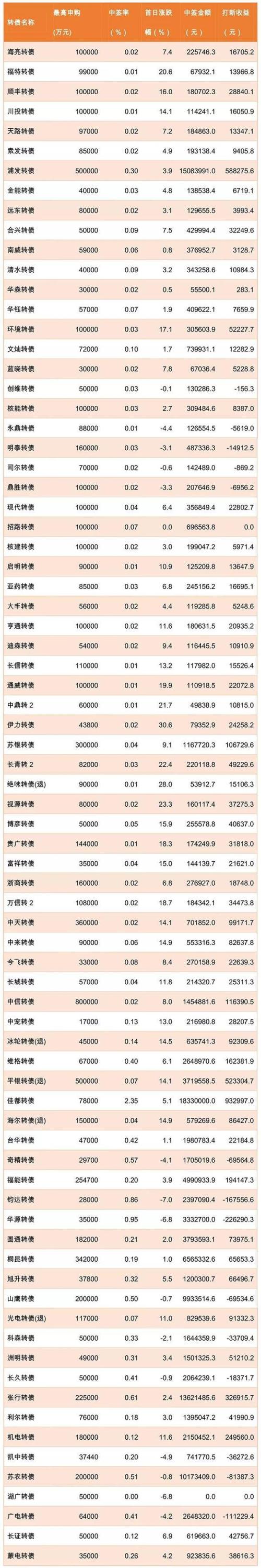 可转债市场参与人数暴增 养老金社保基金早已布局