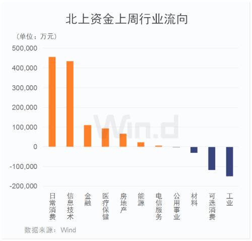 北上资金百亿扫货，两大板块已提前锁定