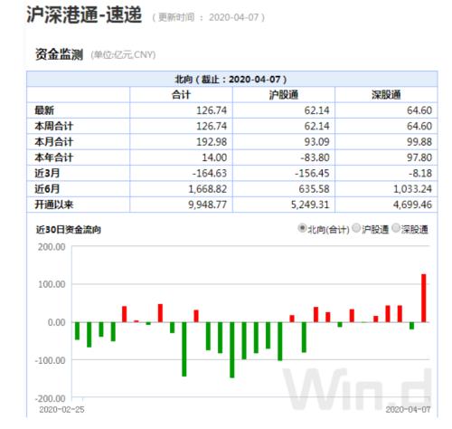 北上资金百亿扫货，两大板块已提前锁定