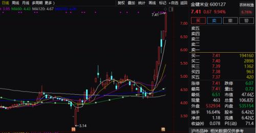 中小板一哥易主！这家养猪公司逆袭，酱油、米粮股也连续大涨，消费品公司迎最强风口？