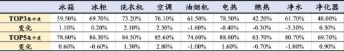 当消费刺激政策来敲门，2020年家电行业的21个关键Q&；；；；；A | 国泰君安道合·理