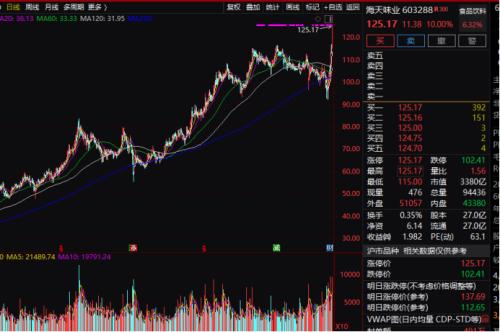 中小板一哥易主！这家养猪公司逆袭，酱油、米粮股也连续大涨，消费品公司迎最强风口？