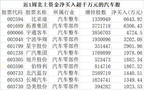 促消费政策上演拉力赛，汽车板块迎5年最强涨势，北上资金、融资客抢筹这些个股！