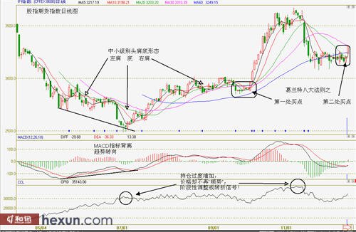 股指期货指数日线图(点击查看大图)