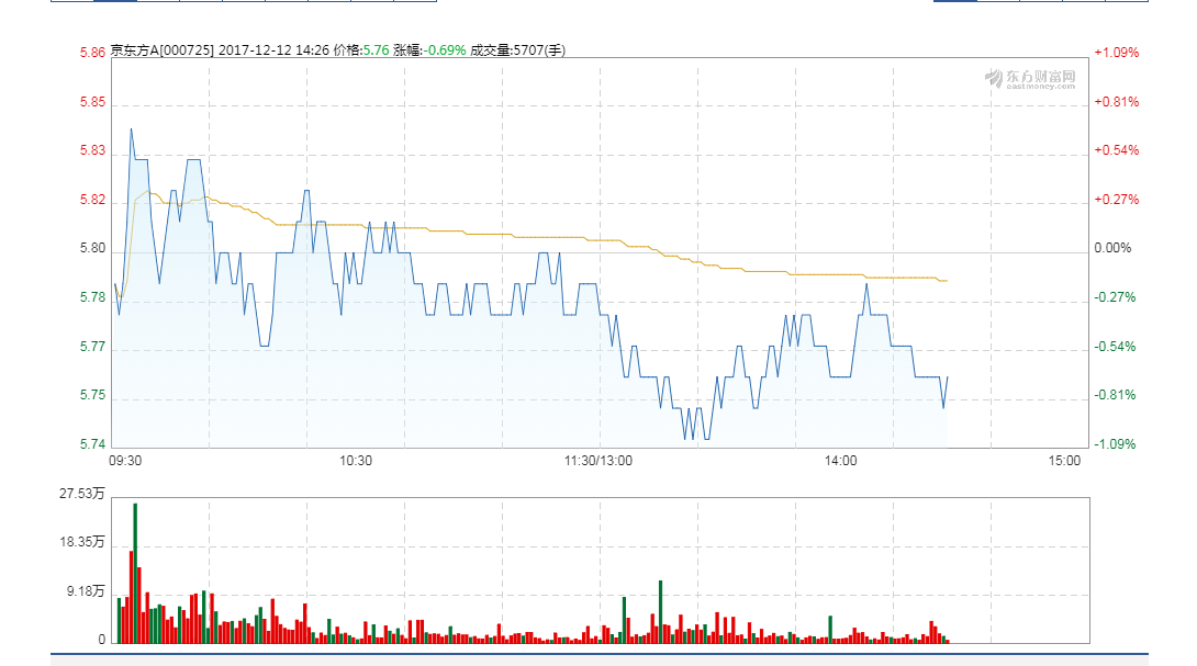 京东方A(000725)股票怎么？