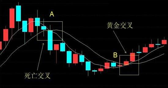 金叉死叉是什么意思