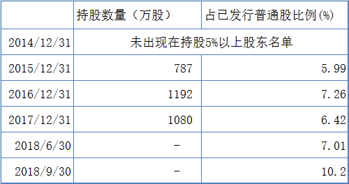 特斯拉股东持股变动情况表