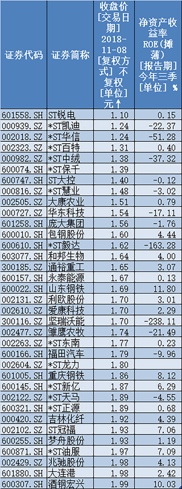 34只个股目前股价