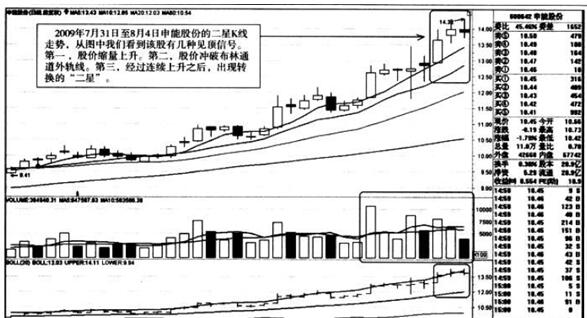 二星K线走势