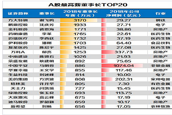 A股上市公司董事长薪酬榜