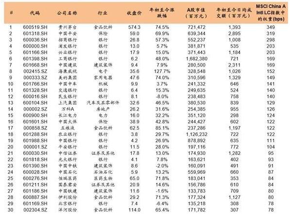 MSCI中国A股成分股权重排名1.jpg