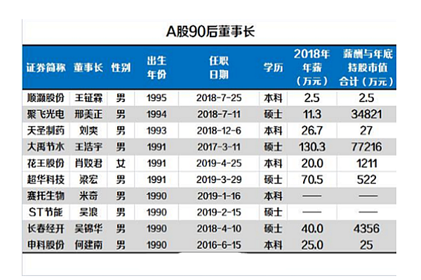 A股上市公司董事长薪酬榜