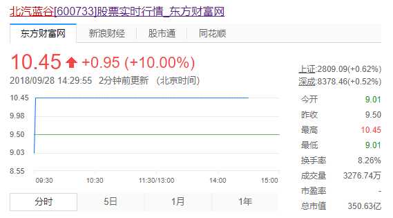 中国铝业股票说北汽蓝谷复牌暴跌_目前股价如何？