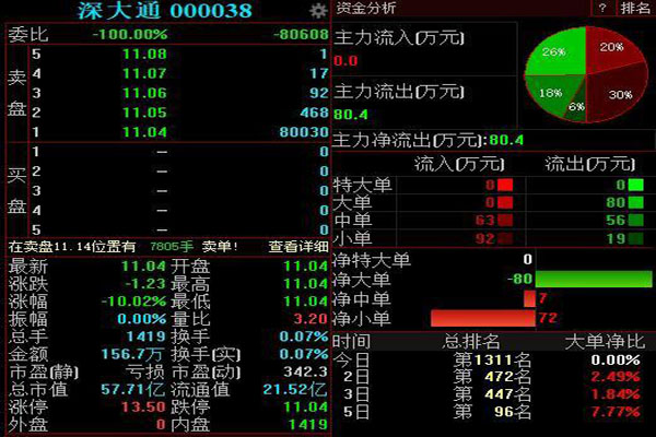 深大通跌停