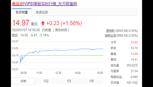 51早知道说唯品会股价达14.97美元，市值突破100亿美元