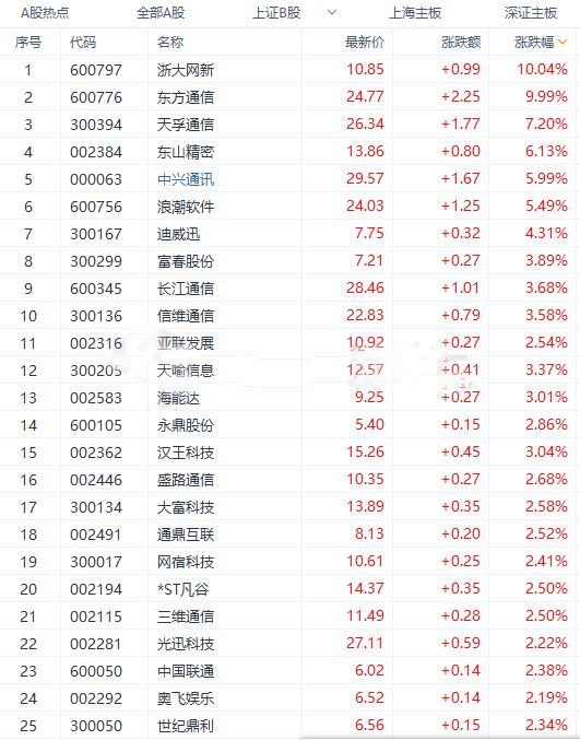 5G商用概念股