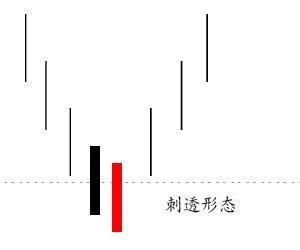 刺透形态