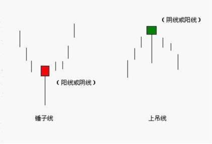 锤子线和上吊线