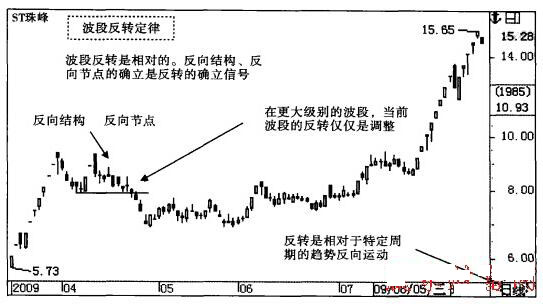 反转的技术要点