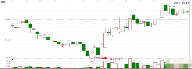 “涨势吞没”之抄底定式进仓法则