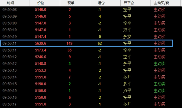 149手空单平仓秒亏1470万