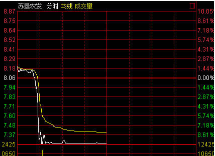 苏垦农发股价跌停