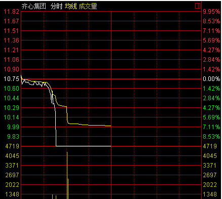 齐心集团闪崩跌停