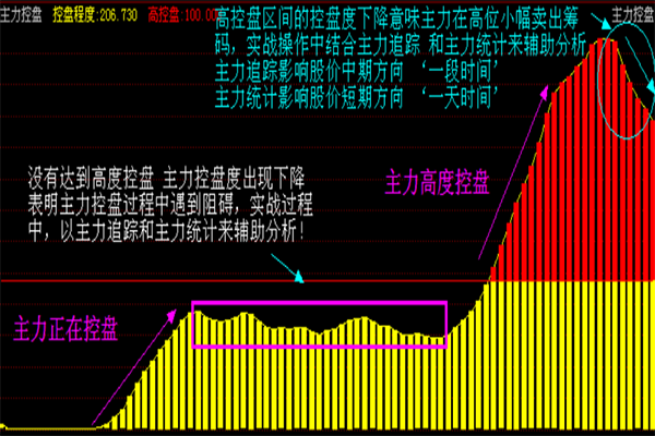 主力控盘