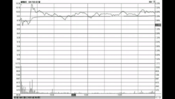 西南证券官方网站说高位横盘k线图是怎样的，这种行情意味着什么？