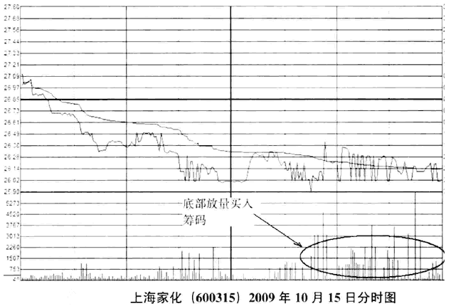 上海家化的分时图