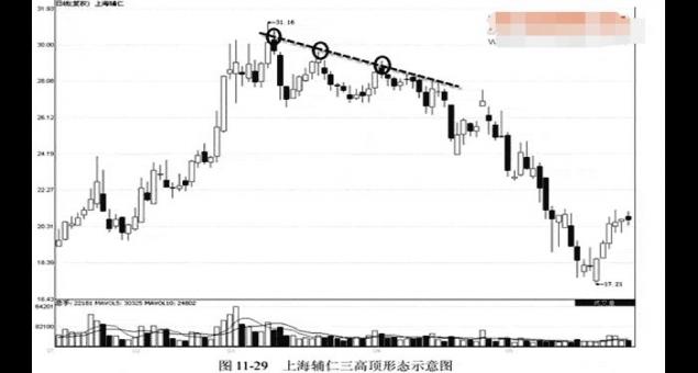 股票波段分析说三高顶三高底K线形态分析，具体是怎样的？